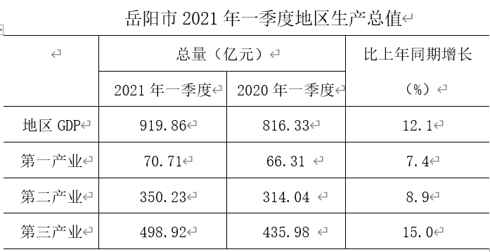 һGDPͬ12.1%