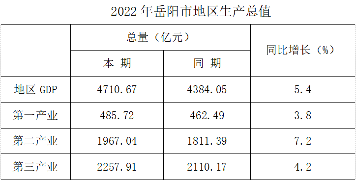 2022GDPͬ5.4%