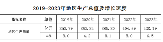 2023񾭼úᷢչͳƹ