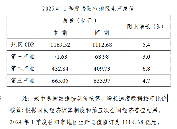 20251GDPͬ5.4%