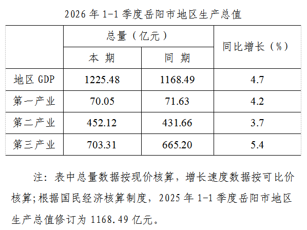 2026��һ����������GDPͬ������4.7%
